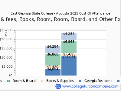 East Georgia State College - Augusta 2025 COA (cost of attendance) chart