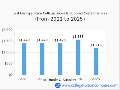 East Georgia State College 2025 books & supplies cost chart