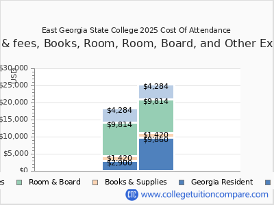 East Georgia State College 2025 COA (cost of attendance) chart