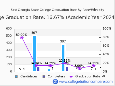 East Georgia State College graduation rate by race