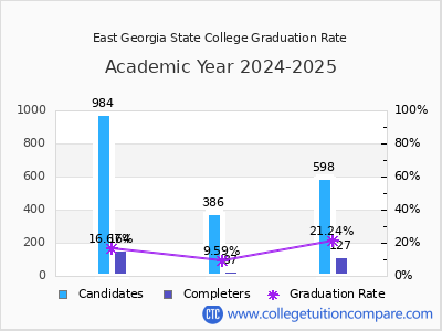 East Georgia State College graduation rate by gender