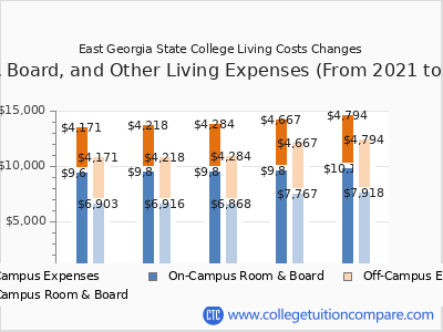 East Georgia State College 2025 room & board cost chart