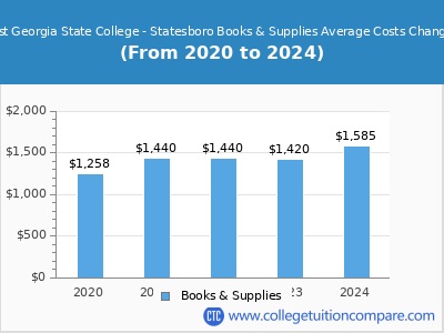 East Georgia State College - Statesboro 2024 books & supplies cost chart