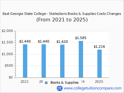 East Georgia State College - Statesboro 2025 books & supplies cost chart