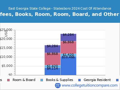 East Georgia State College - Statesboro 2024 COA (cost of attendance) chart