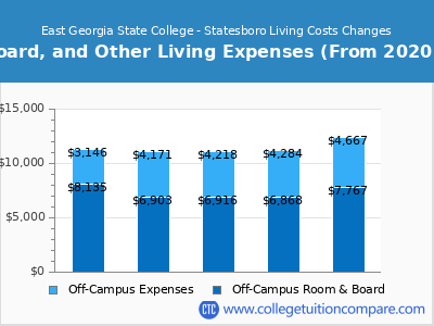 East Georgia State College - Statesboro 2024 room & board cost chart