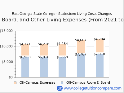 East Georgia State College - Statesboro 2025 room & board cost chart