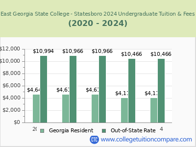 East Georgia State College - Statesboro 2024 undergraduate tuition chart