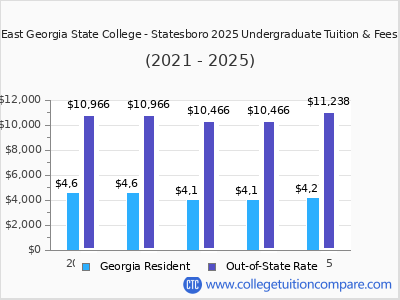 East Georgia State College - Statesboro 2025 undergraduate tuition chart