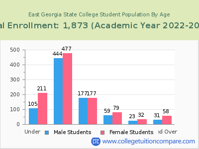 East Georgia State College 2023 Student Population by Age chart