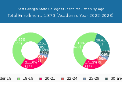 East Georgia State College 2023 Student Population Age Diversity Pie chart