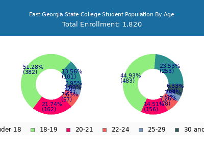 East Georgia State College 2025 Student Population Age Diversity Pie chart