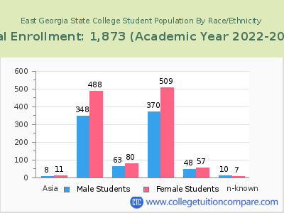 East Georgia State College 2023 Student Population by Gender and Race chart