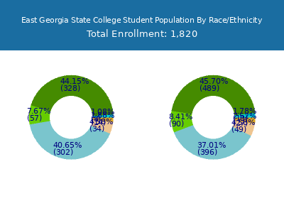 East Georgia State College 2025 Student Population by Gender and Race chart