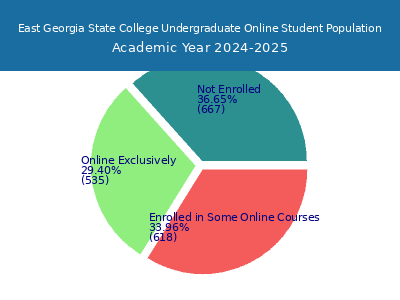 East Georgia State College 2025 Online Student Population chart