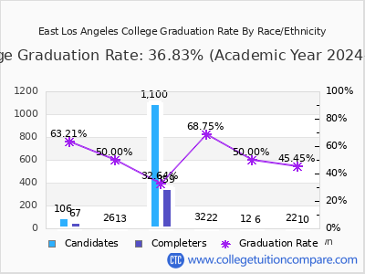 East Los Angeles College graduation rate by race