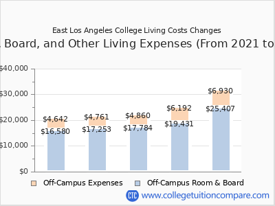 East Los Angeles College 2025 room & board cost chart