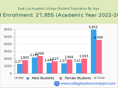 East Los Angeles College 2023 Student Population by Age chart