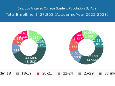 East Los Angeles College 2023 Student Population Age Diversity Pie chart