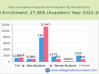 East Los Angeles College 2023 Student Population by Gender and Race chart
