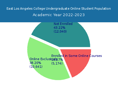 East Los Angeles College 2023 Online Student Population chart