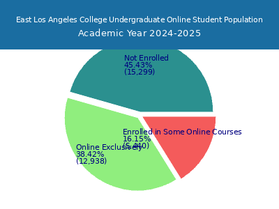East Los Angeles College 2025 Online Student Population chart