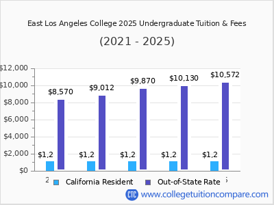 East Los Angeles College 2025 undergraduate tuition chart