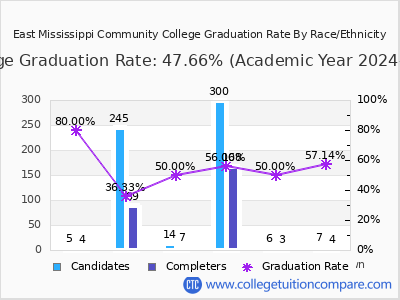 East Mississippi Community College graduation rate by race