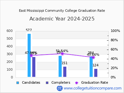 East Mississippi Community College graduation rate by gender