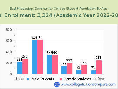 East Mississippi Community College 2023 Student Population by Age chart