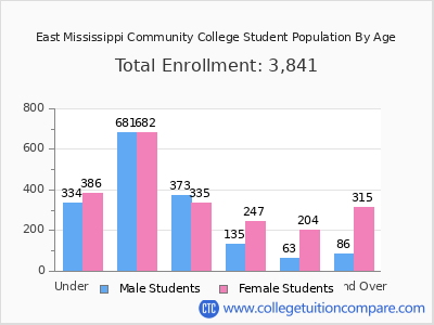 East Mississippi Community College 2025 Student Population by Age chart