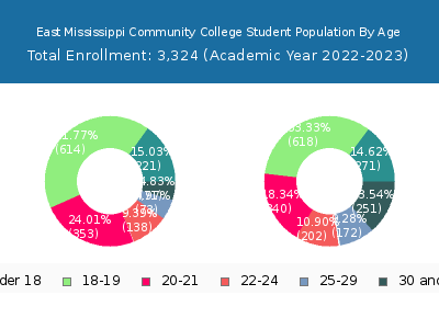 East Mississippi Community College 2023 Student Population Age Diversity Pie chart