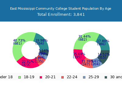 East Mississippi Community College 2025 Student Population Age Diversity Pie chart