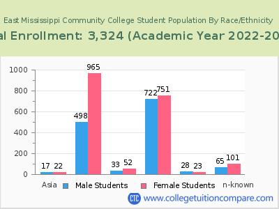 East Mississippi Community College 2023 Student Population by Gender and Race chart