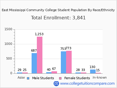 East Mississippi Community College 2025 Student Population by Gender and Race chart
