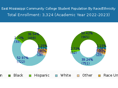East Mississippi Community College 2023 Student Population by Gender and Race chart