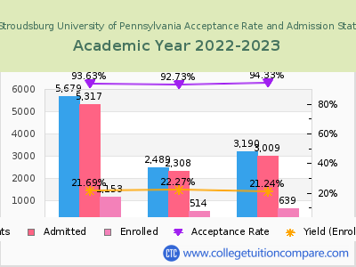 East Stroudsburg University of Pennsylvania 2023 Acceptance Rate By Gender chart