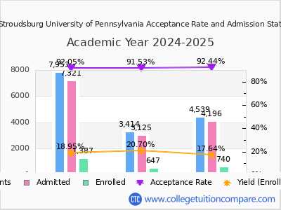 East Stroudsburg University of Pennsylvania 2025 Acceptance Rate By Gender chart