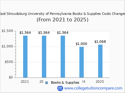 East Stroudsburg University of Pennsylvania 2025 books & supplies cost chart