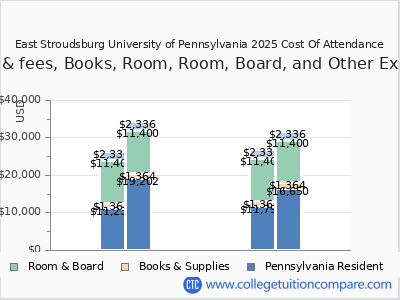 East Stroudsburg University of Pennsylvania 2025 COA (cost of attendance) chart