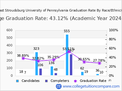 East Stroudsburg University of Pennsylvania graduation rate by race