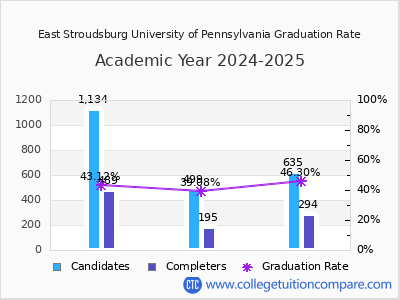 East Stroudsburg University of Pennsylvania graduation rate by gender