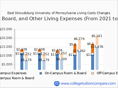 East Stroudsburg University of Pennsylvania 2025 room & board cost chart