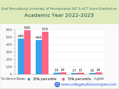 East Stroudsburg University of Pennsylvania 2023 SAT and ACT Score Chart