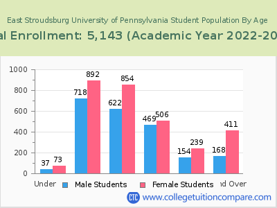 East Stroudsburg University of Pennsylvania 2023 Student Population by Age chart
