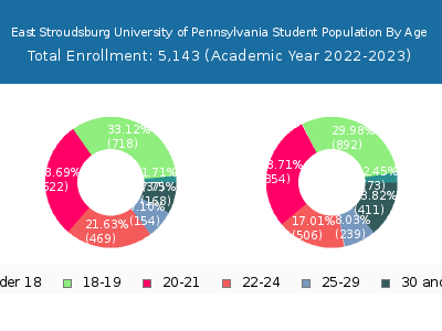 East Stroudsburg University of Pennsylvania 2023 Student Population Age Diversity Pie chart