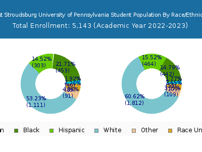 East Stroudsburg University of Pennsylvania 2023 Student Population by Gender and Race chart