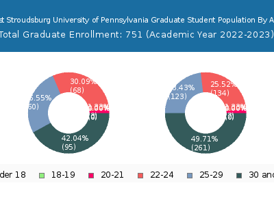 East Stroudsburg University of Pennsylvania 2023 Graduate Enrollment Age Diversity Pie chart