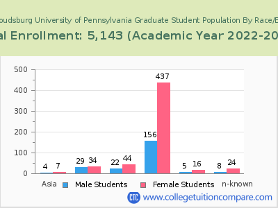 East Stroudsburg University of Pennsylvania 2023 Graduate Enrollment by Gender and Race chart