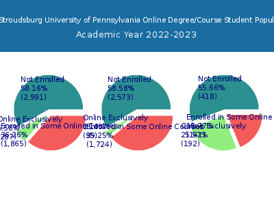 East Stroudsburg University of Pennsylvania 2023 Online Student Population chart